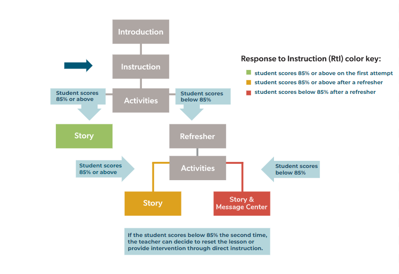 What is the lesson flow for a Legacy Reading Horizons Discovery ...